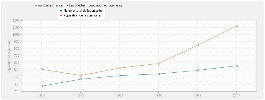 Les Villettes : population et logements